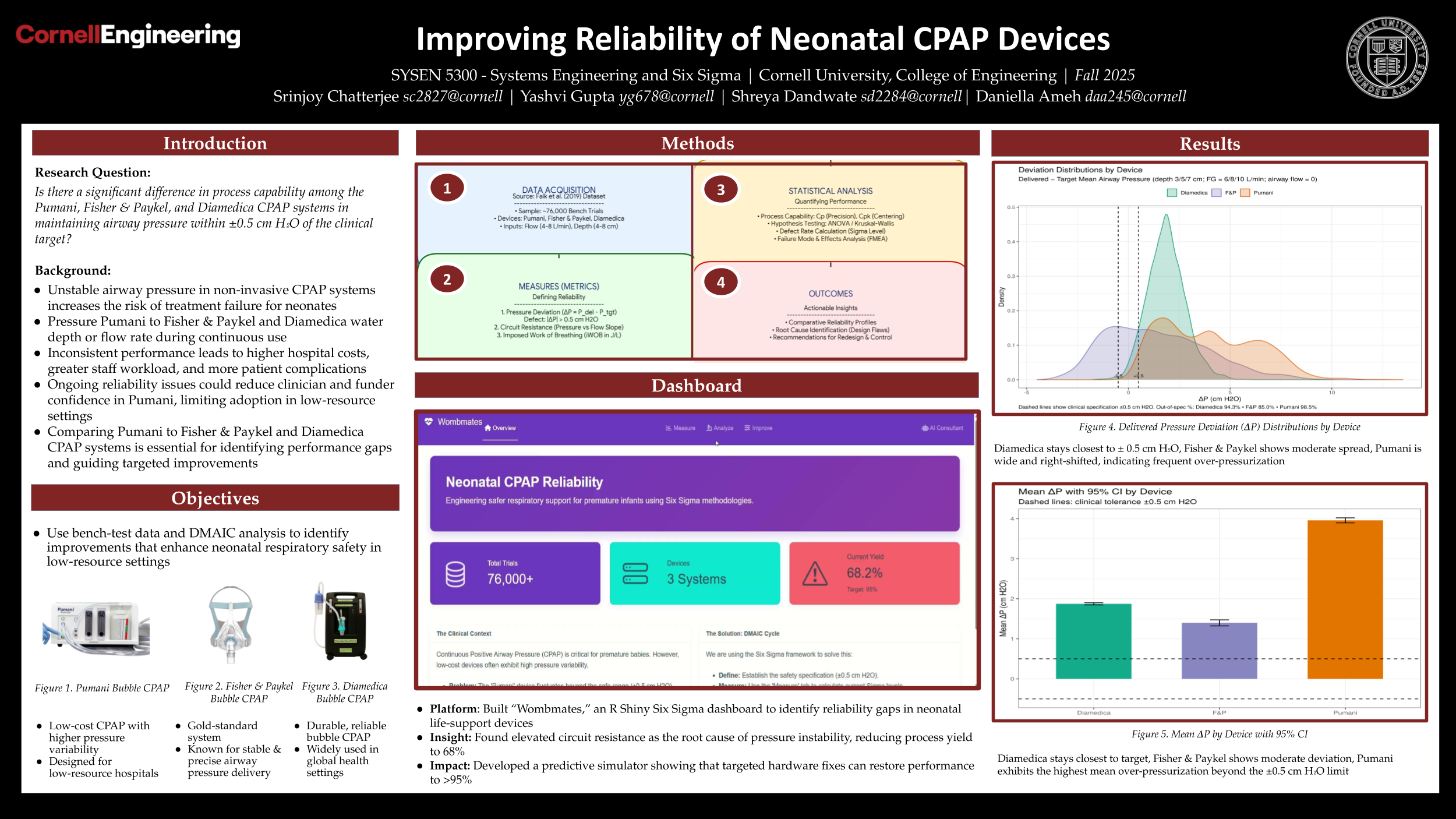 Neonatal CPAP Reliability